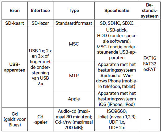 Ondersteunde audiobronnen