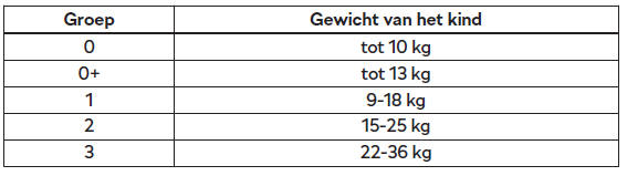 Groepenindeling van kinderzitjes