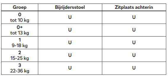 Gebruik van kinderzitjes die met een veiligheidsgordel worden bevestigd