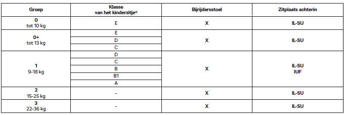 Gebruik van kinderzitjes met het systeem