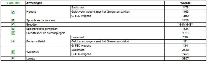 Wagenafmetingen bij rijklaargewicht zonder bestuurder (in mm)