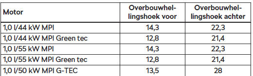 Overbouwhellingshoek (º)
